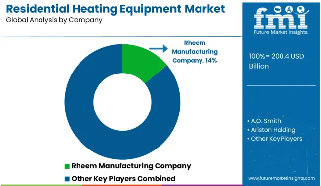 Residential Heating Equipment Market  Analysis By Company